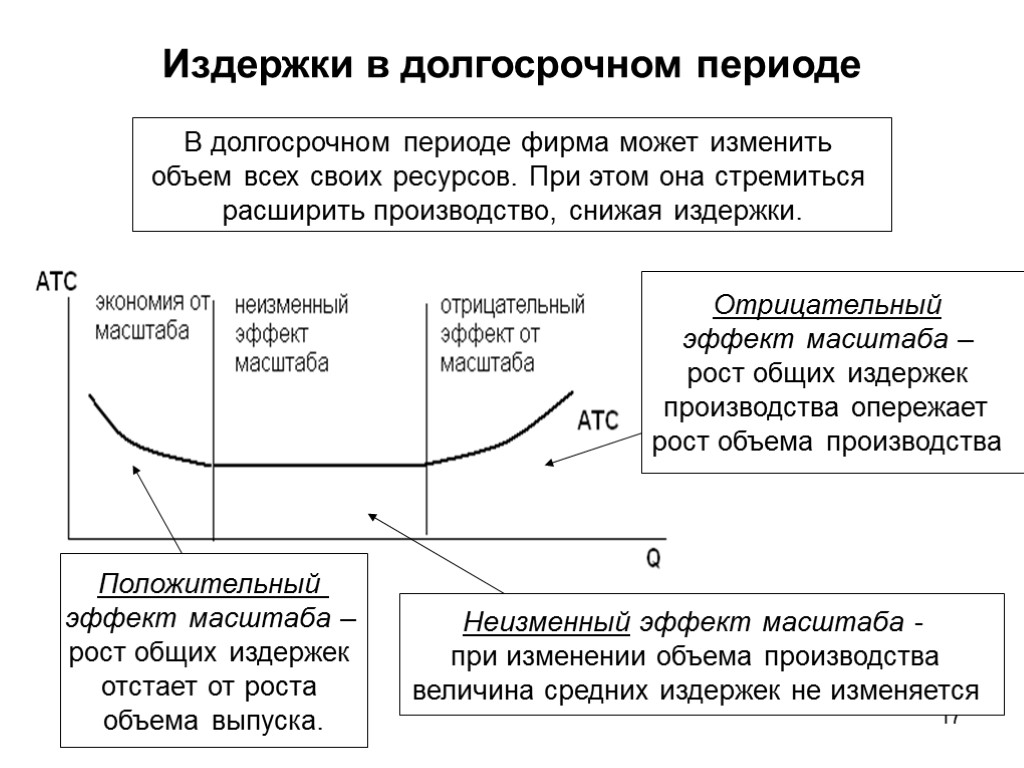 17 Издержки в долгосрочном периоде В долгосрочном периоде фирма может изменить объем всех своих